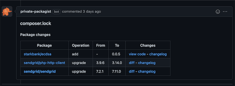 Two screenshots of a GitHub pull request side by side. The first one shows the comment created by Private Packagist and the second one shows a long diff between two JSON composer.lock files.